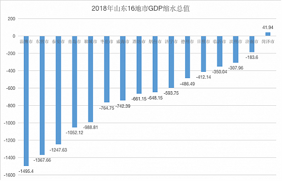 山东城市观察|挤掉万亿GDP的山东,16城如何破局突围?