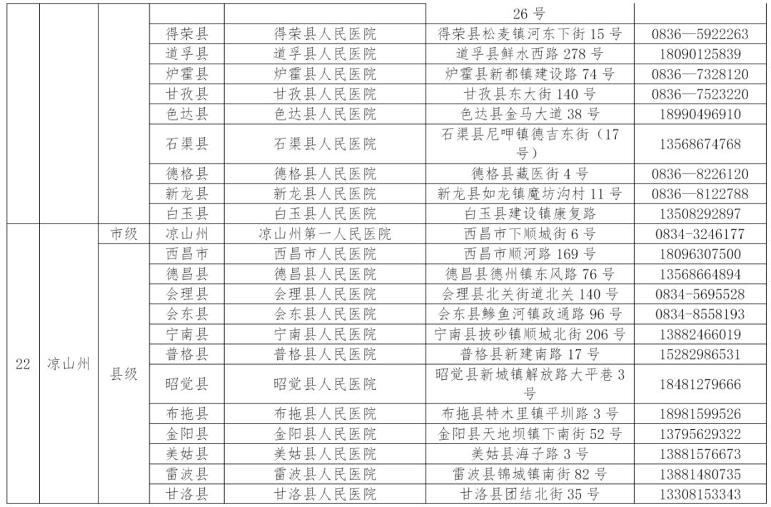 收藏!四川省新冠肺炎救治定点医院名单更新啦
