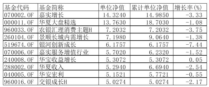 基金净值排行_长城品牌基金今日净值(4)