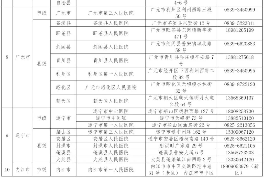 收藏!四川省新冠肺炎救治定点医院名单更新啦