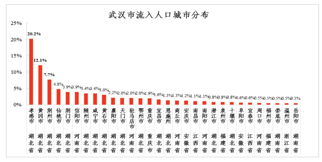 武汉人口大约_武汉人口分布图