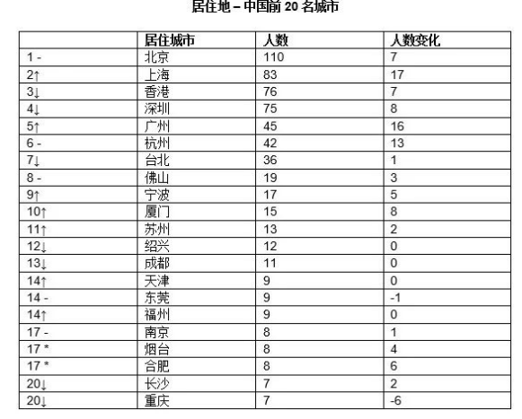 2020全球富豪排行榜_福布斯2020全球富豪榜出炉 宁波最有钱的是这20人