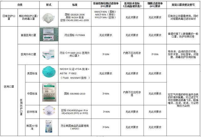 口罩知识知多少?小编带你一同正确认识和选择适合自己的口罩