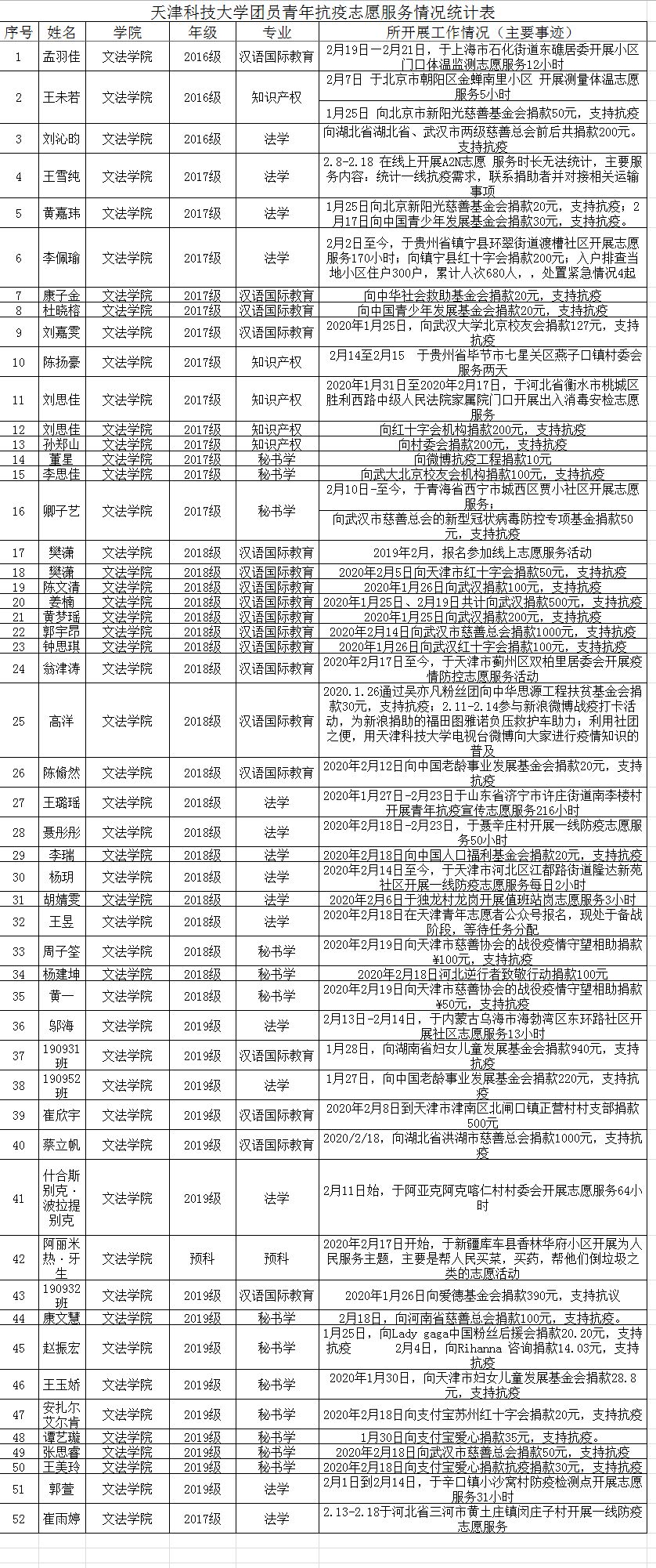 【战“疫”纪实】之五十六:“疫”不容辞,共渡难关 ——文法学院青年积极投入抗疫志愿和爱心捐赠活动