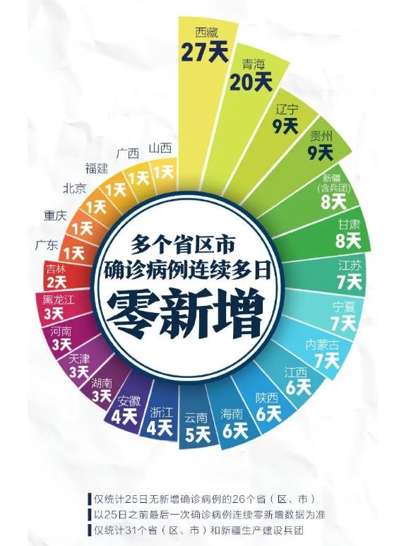 多地下调疫情应急响应级别 我们可以放松了吗？