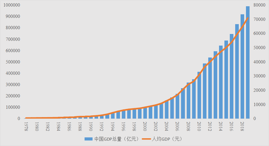 (1978年以来中国gdp和人均gdp增长情况)