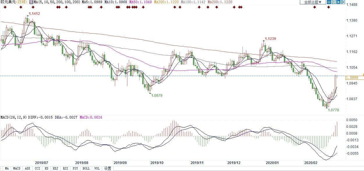 欧银称不会降息应对公共卫生冲击 欧元上破1.1
