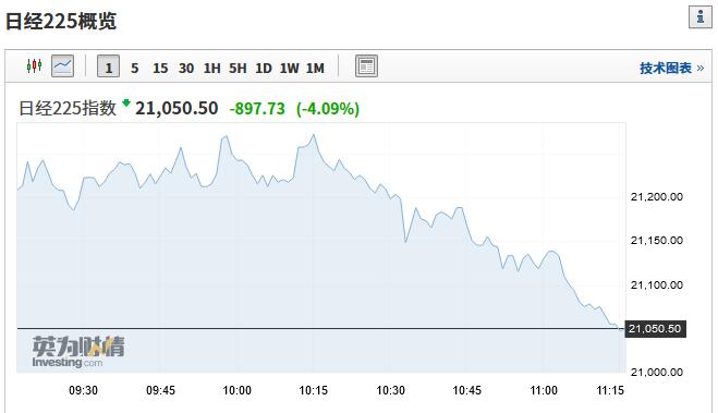 美股遭“血腥屠戮” 亚洲股市追随隔夜跌势
