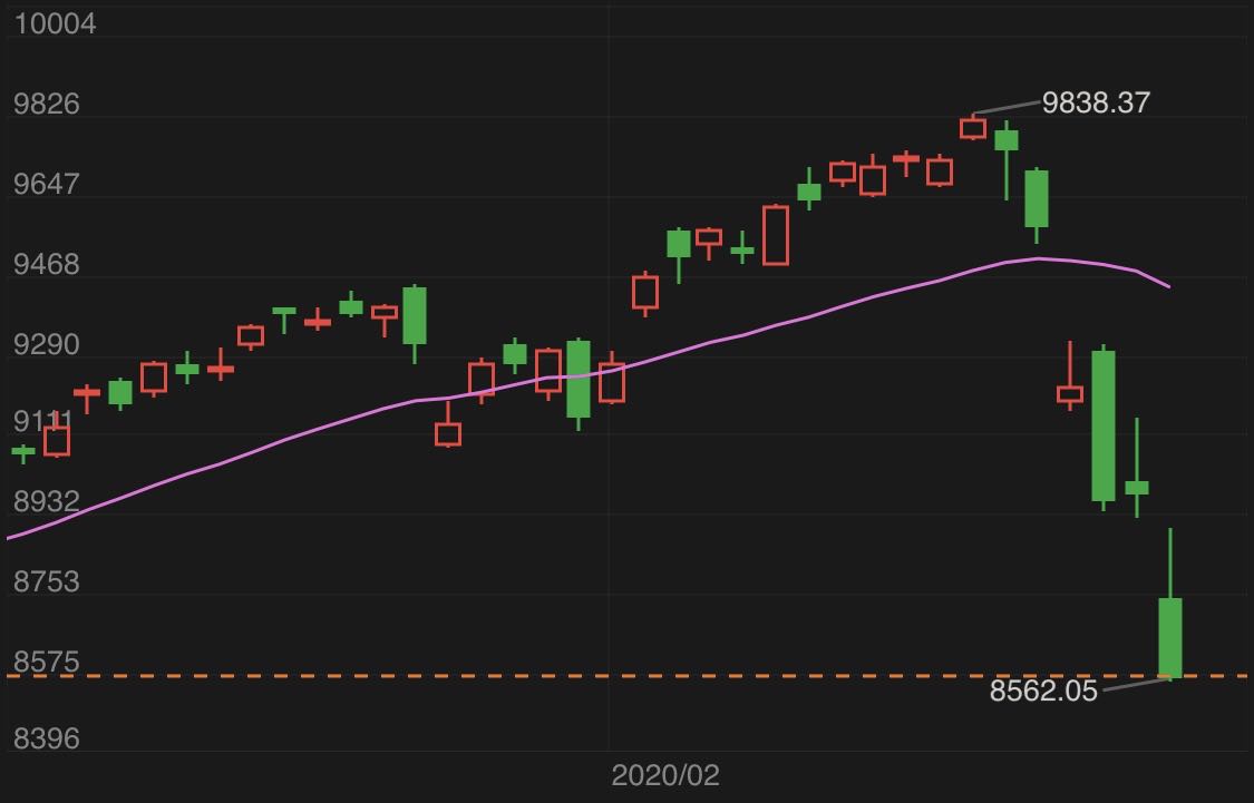 纳斯达克综合指数日K图