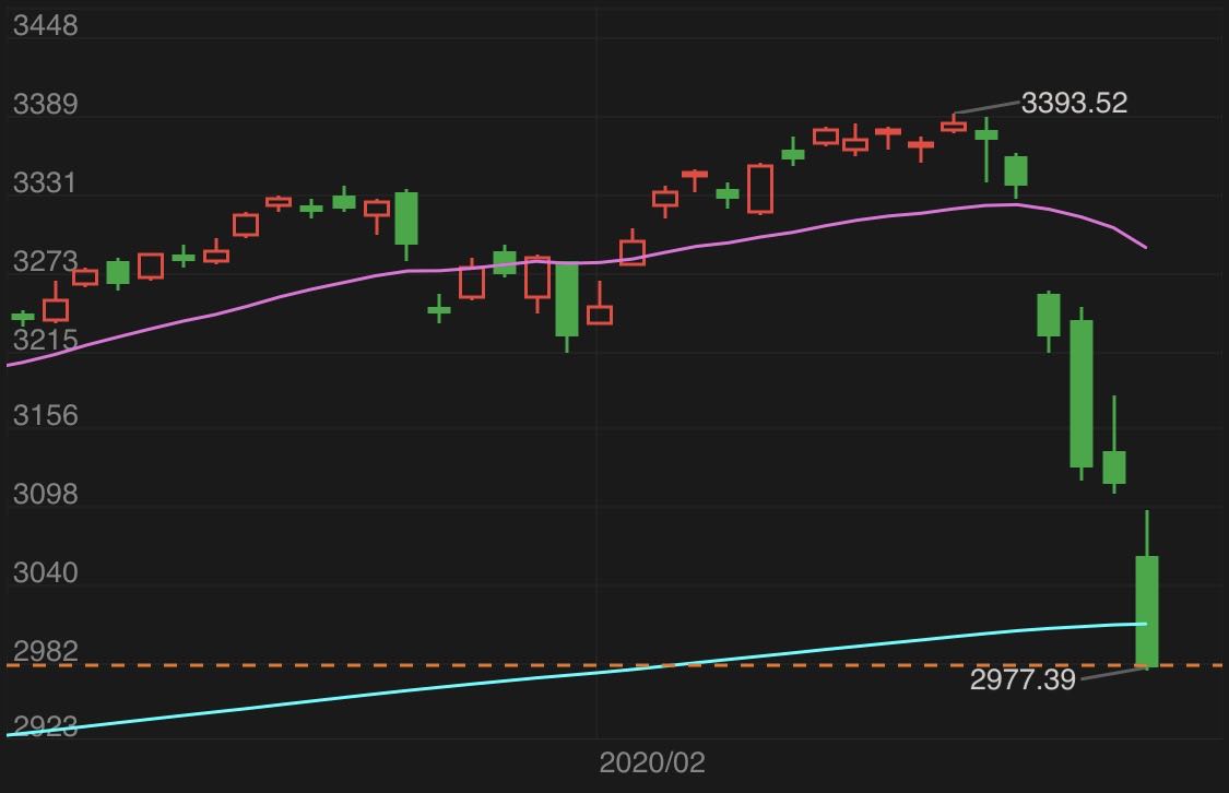 标普500指数日K图