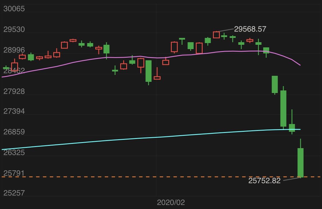 道琼斯指数日K图
