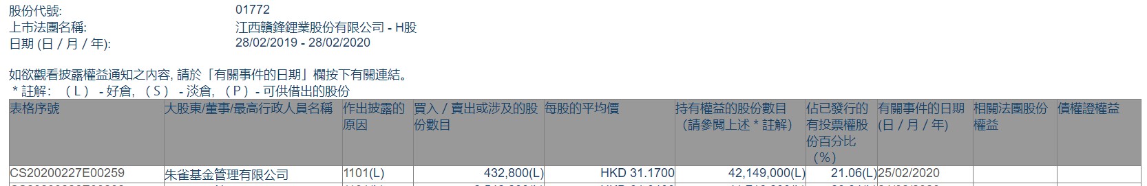 朱雀基金增持赣锋锂业(01772)43.28万股 最新持股比例为21.06%