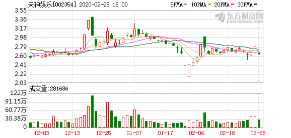 天神娱乐:2019年亏损11.51亿元 同比收窄