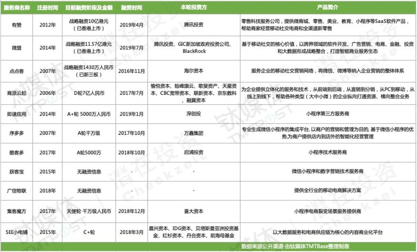 中国小程序服务商不完全统计(由钛媒体TMTBase制整理)