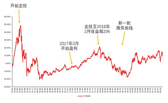 2020年基金定投排行_2020年基金定投怎么选择