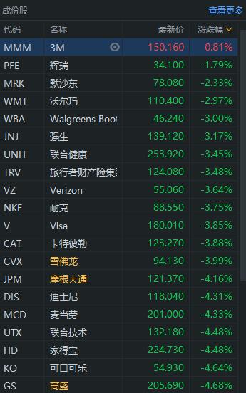 疫情冲击 美股三大股指跌出历史纪录