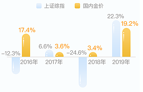实时金价是指国内金价吗 aa50-ipzreix1783952.png