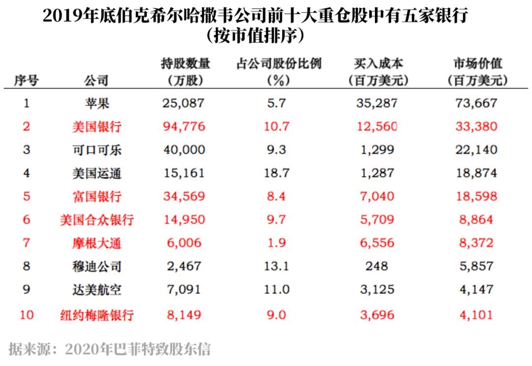 十大重仓银行占半，巴菲特为什么爱买银行股？_手机新浪网