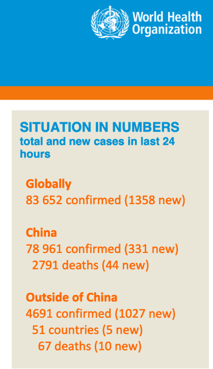 中国境外日新增病例第3日超过中国，已累计469