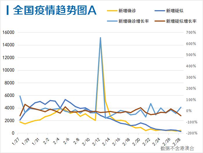 每日疫情分析0229丨全国累计治愈首超现有确诊病例数 湖北外新增确诊仅4例