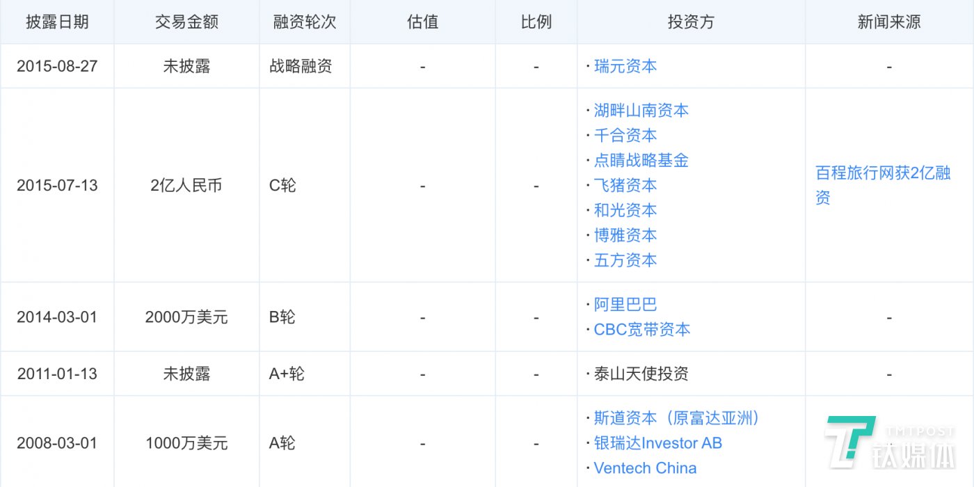 百程历年的融资情况 来源:天眼查