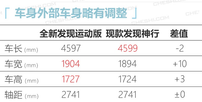 路虎发现运动版到店 2月21日上市/35.98万起