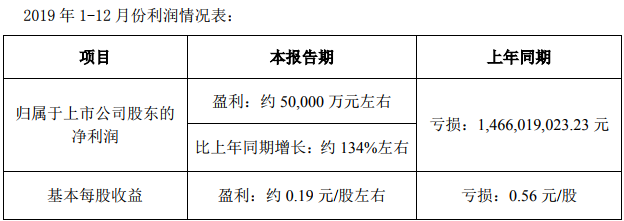 云铝股份发布业绩预告称：预计2019年全年实现净利润5.0亿元