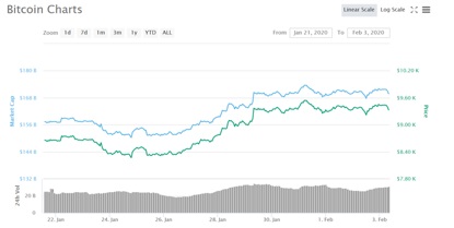 春节期间比特币价格上涨超过10％：为什么？未来的趋势是什么？