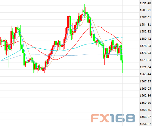 (现货黄金30分钟走势图,来源:FX168)