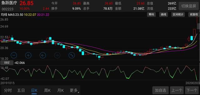 鱼跃医疗股票今日走势预测 b499-inzcrxs3597534.jpg