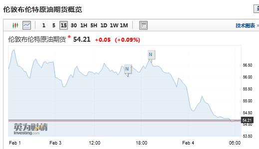 布伦特原油期货走势