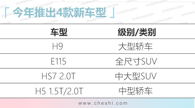 红旗4款新车将上市，纯电SUV比奥迪Q7还大，H9不到30万就能买