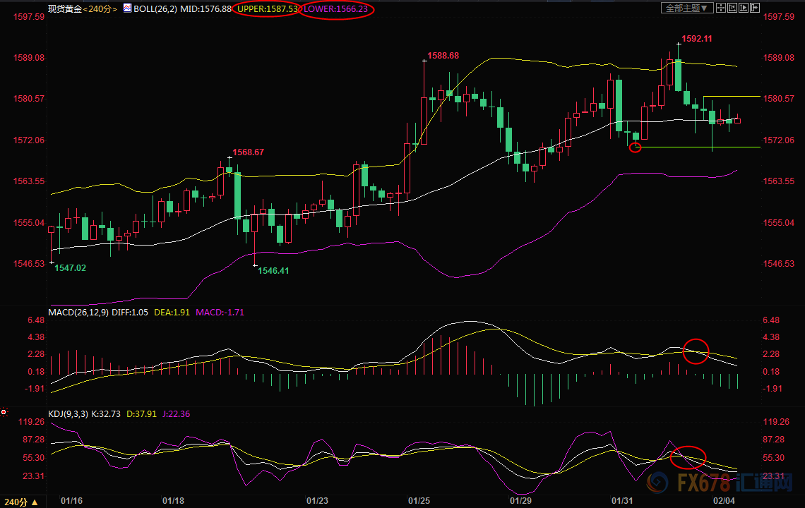 　（现货黄金4小时图）