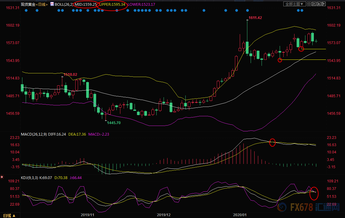 （现货黄金日线图）