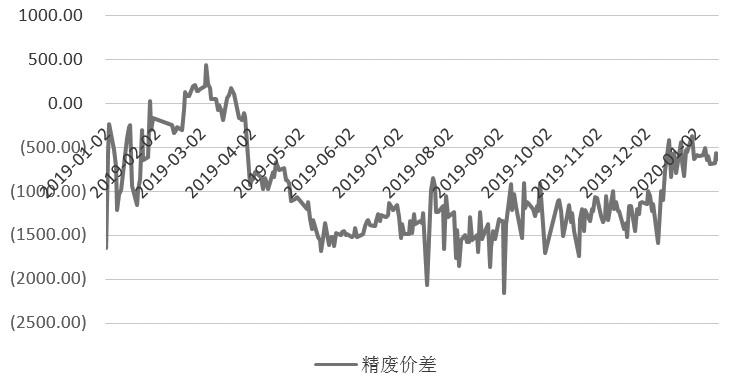 图为国内精废铜价差走势 (单位:元/吨)