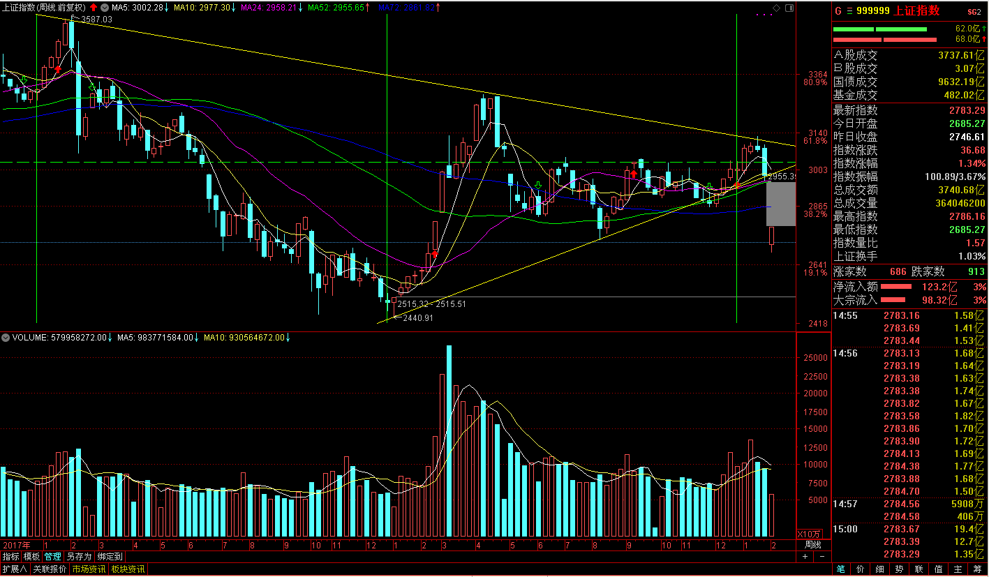 上证指数今日大盘跌还是涨 59e7-inzcrxs2521085.png