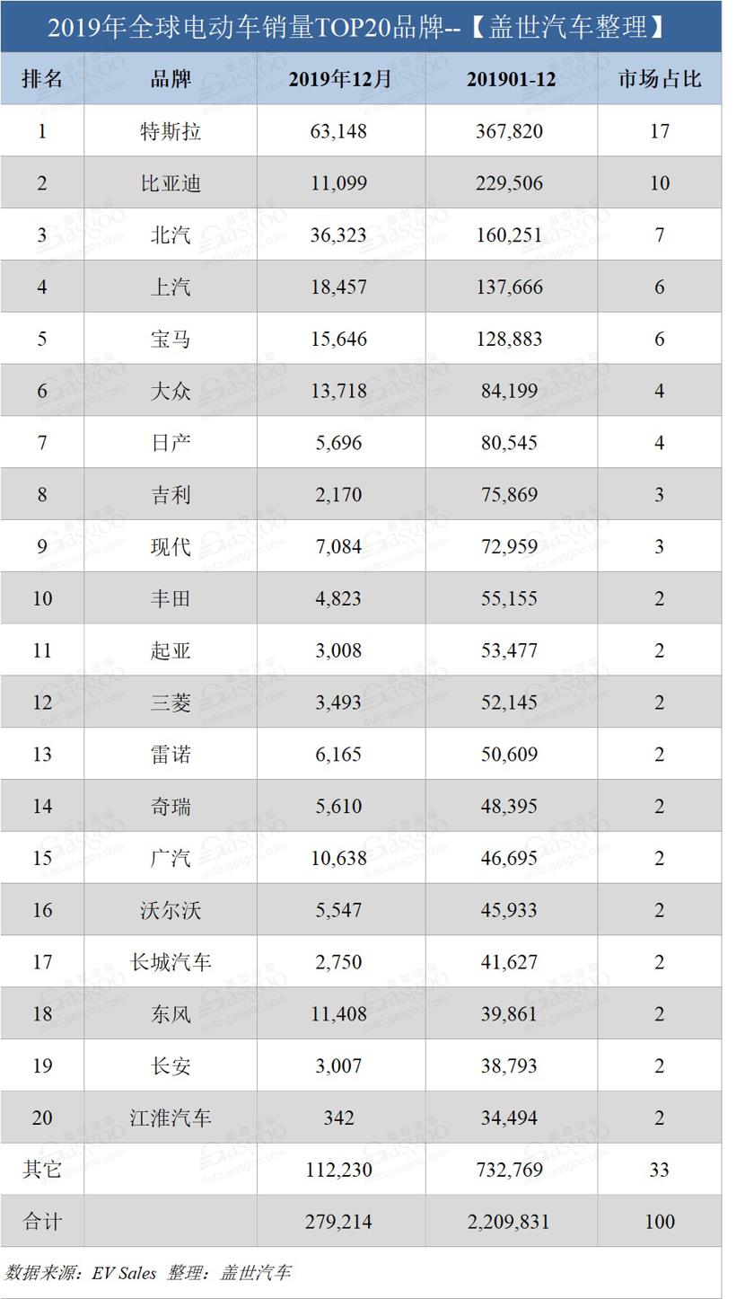 2019全球电动车销量再破200万 特斯拉再夺冠