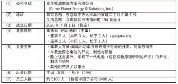 丰田松下成立超5000人动力电池合资公司，近半员工驻华