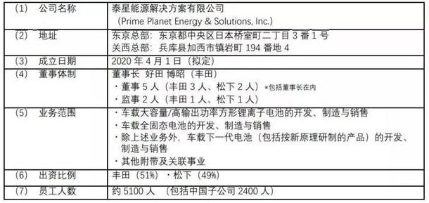 丰田松下成立超5000人动力电池合资公司，近半员工驻华