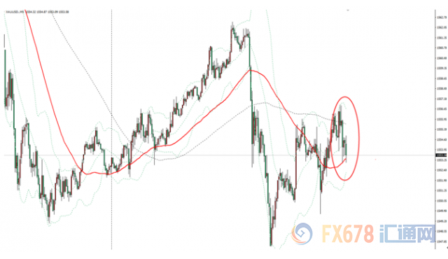 图:现货金价5分钟图