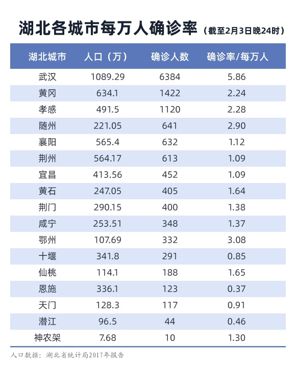 图中确诊数为截至2月3日24时数据 制图/观察者网 吴辰晨