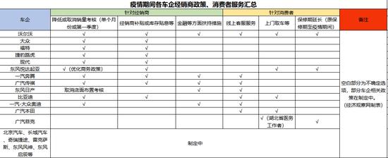 减免销量考核、增加返利补贴 疫情期多个汽车厂家出台扶持经销商政策