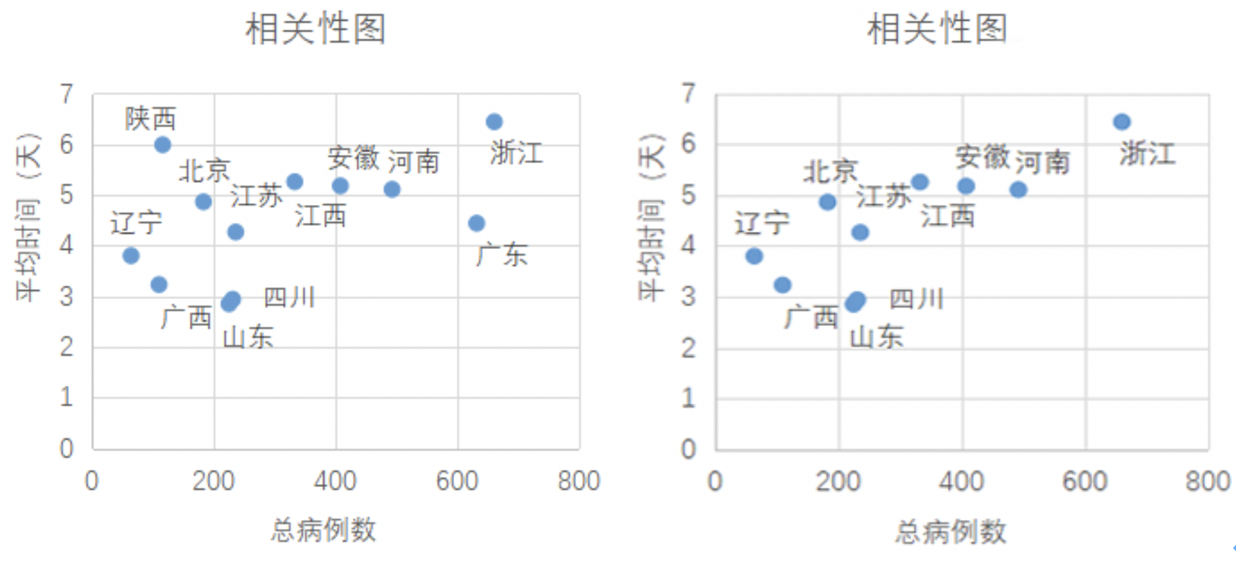▲图4 (a)传染时候与省份总病例数间的相干性,(b)除广东、陕西外