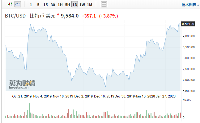 比特币价格回落 c21a-inzcrxs8589290.png