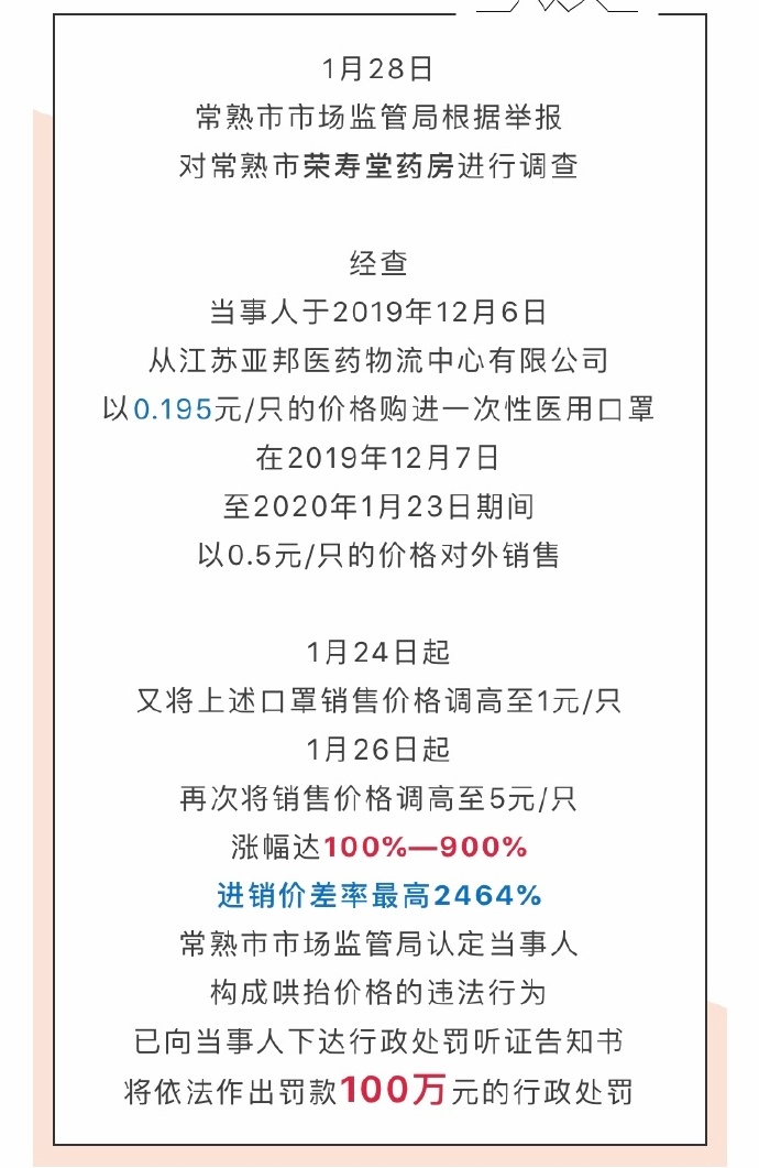 药店把不到2毛一只的口罩最高卖5元 被罚100万
