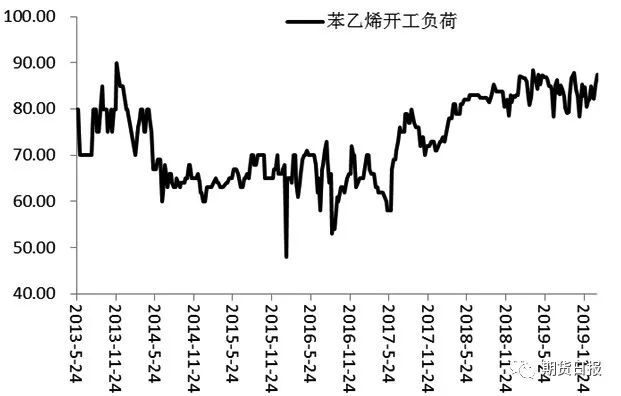图为国内苯乙烯行业开工负荷变化（单位：%）