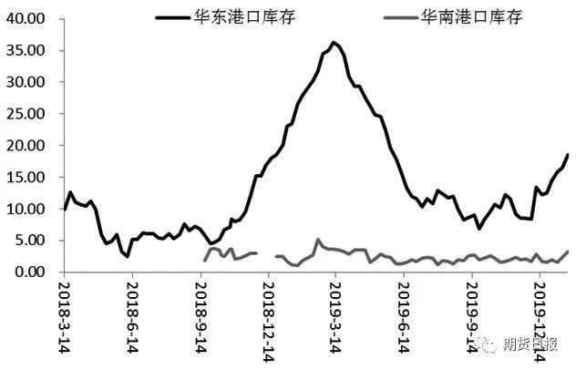 图为国内苯乙烯港口库存变化（单位：万吨）