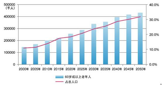 我国人口老龄化的趋势_我国的人口老龄化趋势(3)
