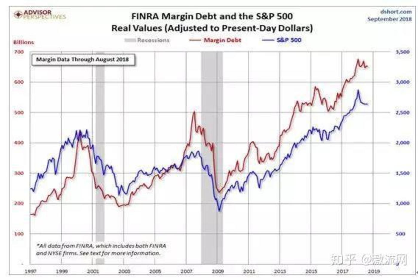 S&P 500 公司债务和股指变化趋势高度一致