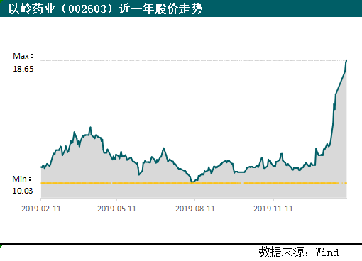  连花清瘟产品列新冠疫情诊疗方案 以岭药业成色几何?